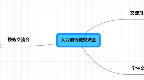 Mind Map: 人力飛行機交流会