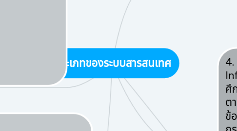 Mind Map: ประเภทของระบบสารสนเทศ