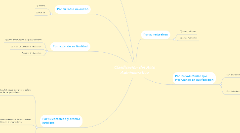 Mind Map: Clasificación del Acto Administrativo