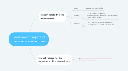 Mind Map: Employment impact of roads sector investment