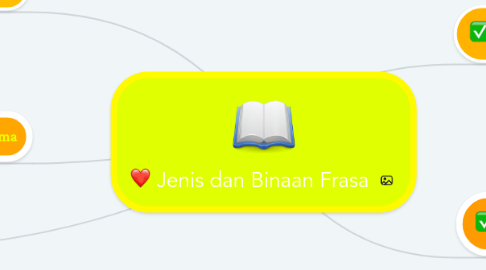 Mind Map: Jenis dan Binaan Frasa