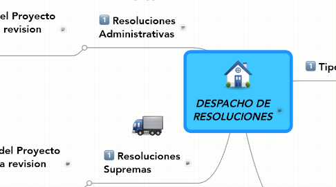 Mind Map: DESPACHO DE RESOLUCIONES