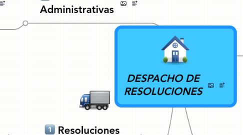 Mind Map: DESPACHO DE RESOLUCIONES