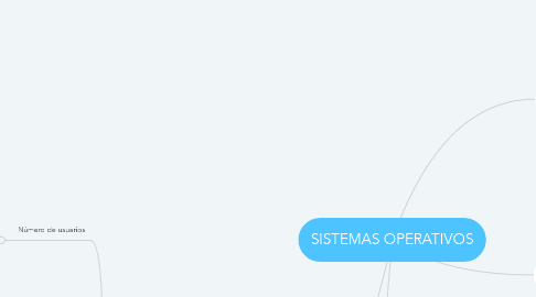 Mind Map: SISTEMAS OPERATIVOS