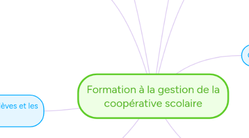 Mind Map: Formation à la gestion de la coopérative scolaire