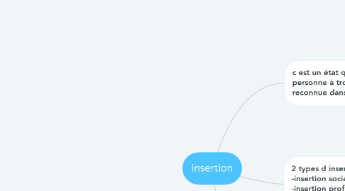 Mind Map: insertion