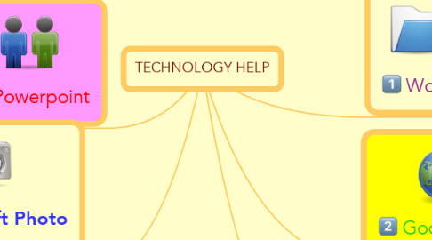 Mind Map: TECHNOLOGY HELP