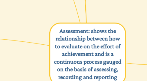 Mind Map: Assessment: shows the relationship between how to evaluate on the effort of achievement and is a continuous process gauged on the basis of assessing, recording and reporting
