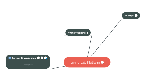 Mind Map: Living Lab Platform