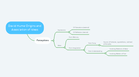 Mind Map: David Hume Origins and Association of Ideas