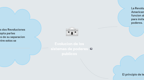 Mind Map: Evolucion de los sistemas de poderes publicos