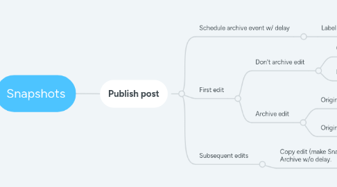 Mind Map: Snapshots