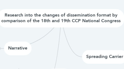 Mind Map: Research into the changes of dissemination format by comparison of the 18th and 19th CCP National Congress
