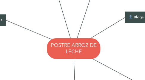 Mind Map: POSTRE ARROZ DE LECHE
