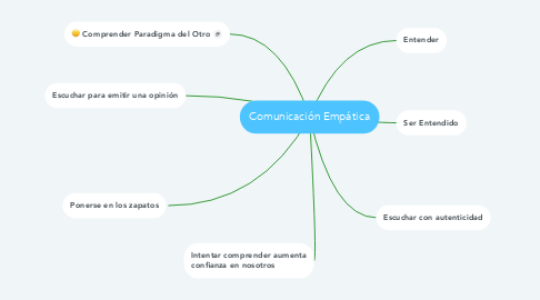 Mind Map: Comunicación Empática