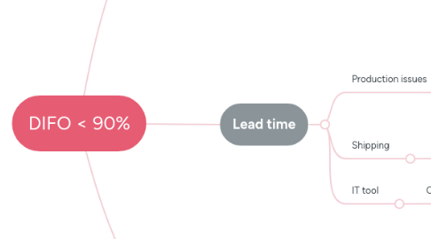 Mind Map: DIFO < 90%