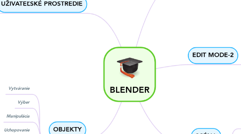 Mind Map: BLENDER