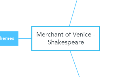 Mind Map: Merchant of Venice - Shakespeare