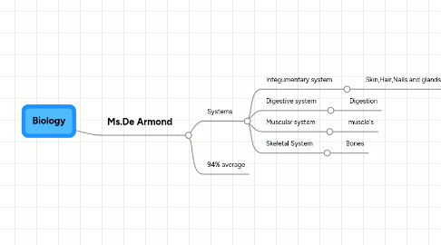 Mind Map: Biology