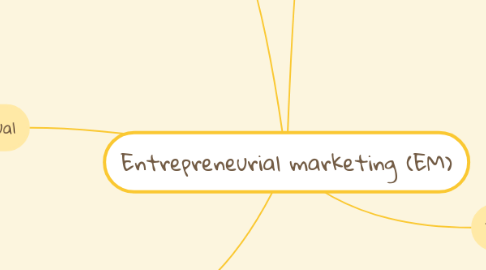 Mind Map: Entrepreneurial marketing (EM)