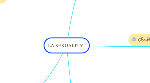 Mind Map: LA SEXUALITAT