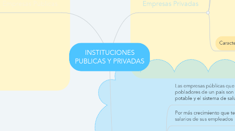 Mind Map: INSTITUCIONES PUBLICAS Y PRIVADAS