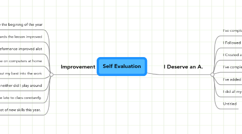 Mind Map: Self Evaluation