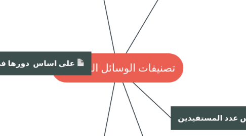 Mind Map: تصنيفات الوسائل التعليمية: