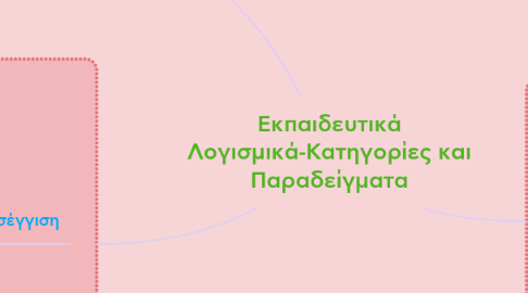 Mind Map: Εκπαιδευτικά Λογισμικά-Κατηγορίες και Παραδείγματα