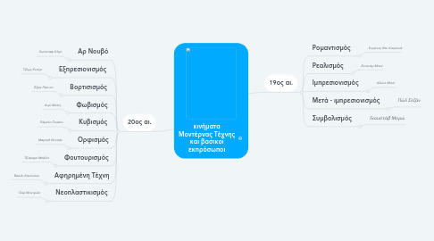 Mind Map: κινήματα Μοντέρνας Τέχνης και βασικοί εκπρόσωποι