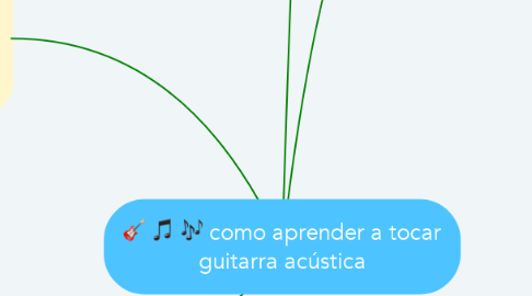 Mind Map: como aprender a tocar guitarra acústica