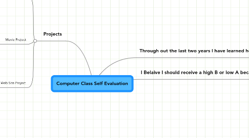 Mind Map: Computer Class Self Evaluation