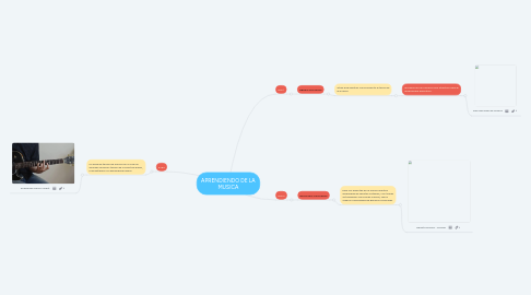 Mind Map: APRENDIENDO DE LA MUSICA