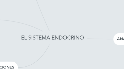 Mind Map: EL SISTEMA ENDOCRINO