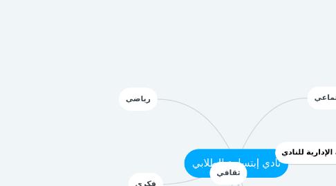 Mind Map: نادي إبتسامة الطلابي