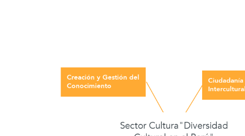 Mind Map: Sector Cultura"Diversidad Cultural en el Perú"