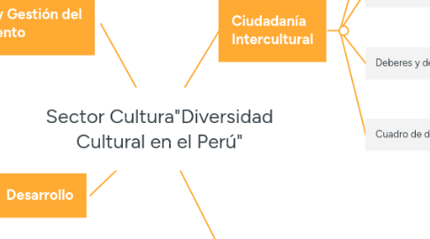 Mind Map: Sector Cultura"Diversidad Cultural en el Perú"