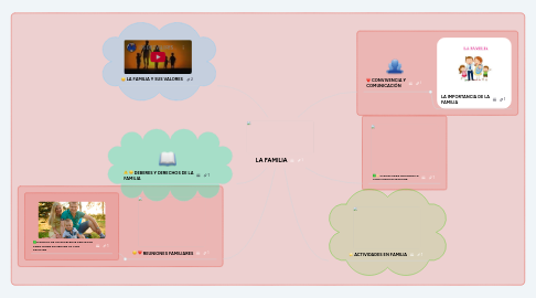 Mind Map: LA FAMILIA