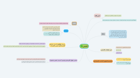 Mind Map: الحسن