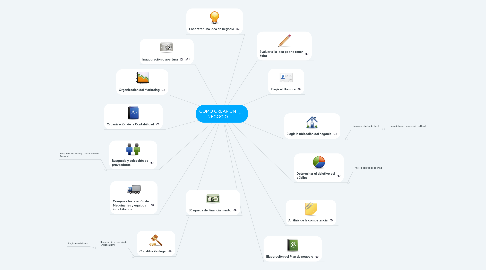 Mind Map: COMO CREAR UN NEGOCIO