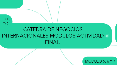 Mind Map: CATEDRA DE NEGOCIOS INTERNACIONALES MODULOS ACTIVIDAD FINAL.