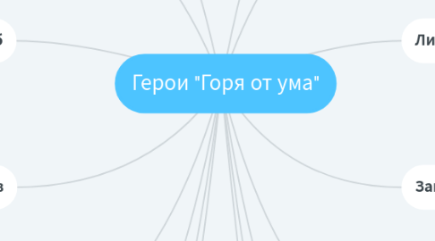 Mind Map: Герои "Горя от ума"