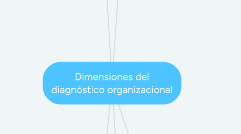 Mind Map: Dimensiones del diagnóstico organizacional