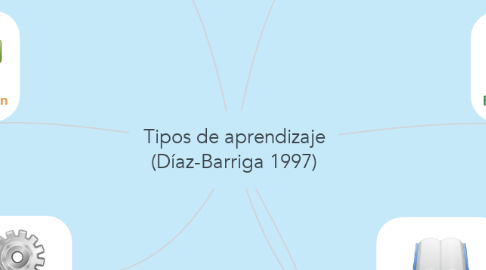Mind Map: Tipos de aprendizaje (Díaz-Barriga 1997)