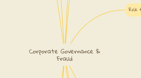 Mind Map: Corporate Governance & Fraud