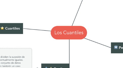 Mind Map: Los Cuantiles