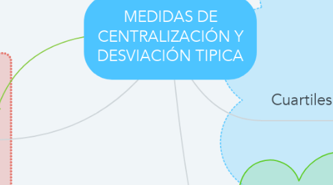Mind Map: MEDIDAS DE CENTRALIZACIÓN Y DESVIACIÓN TIPICA