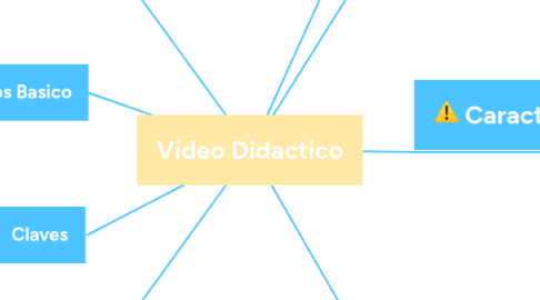 Mind Map: Video Didactico