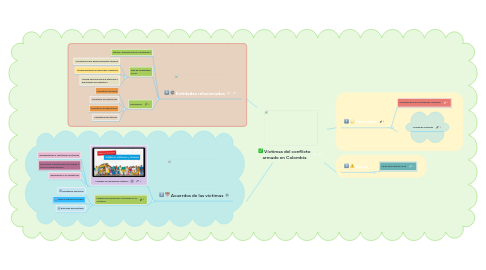 Mind Map: Víctimas del conflicto armado en Colombia