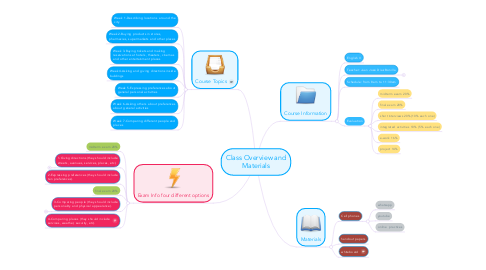Mind Map: Class Overview and Materials